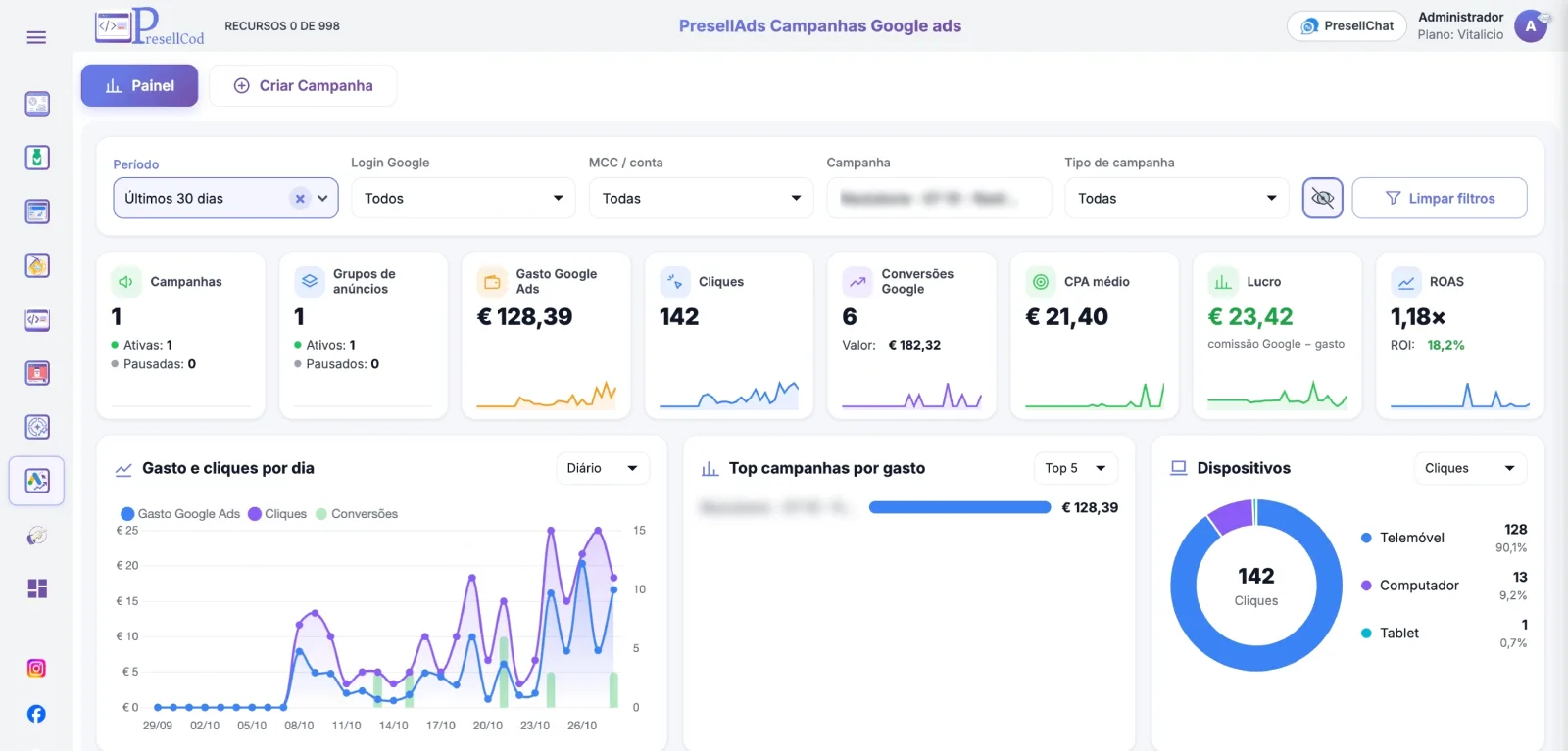 Painel do PresellAds com campanhas, gasto, cliques, conversões, CPA médio, lucro e ROAS